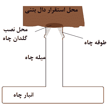 کاربرد میله در چاه فاضلاب